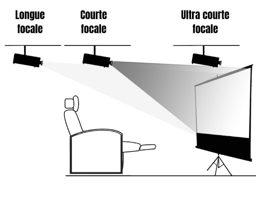 schéma ultra-courte focale